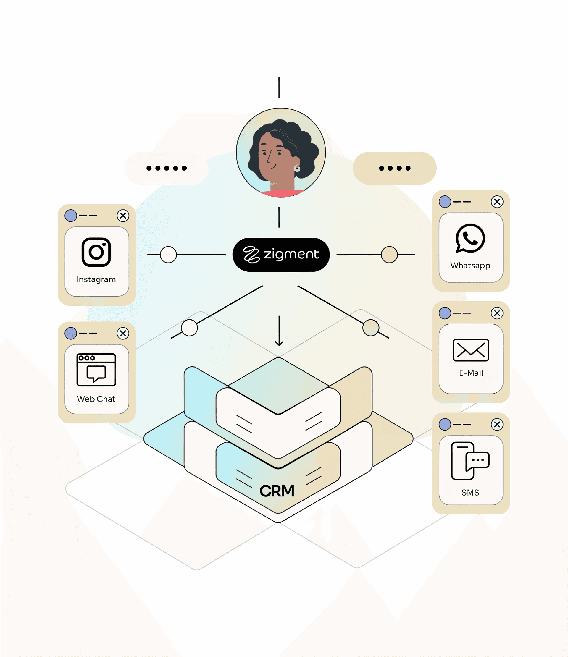 Diagram of Zigment as a hub that connects a customer to Instagram, Web Chat, WhatsApp, Email, and SMS, then writes outcomes into the CRM, illustrating agentic AI Omni Channel orchestration.